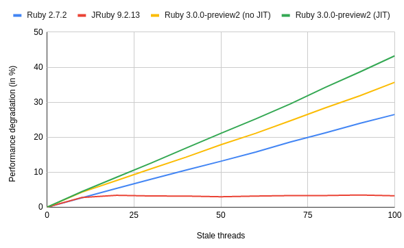 The hidden cost of a Ruby threads leakage 3