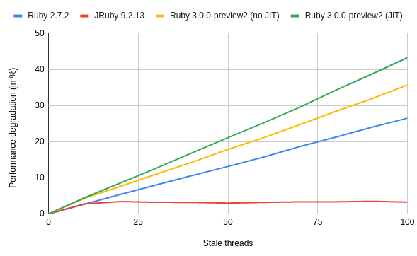 The hidden cost of a ruby threads leakage