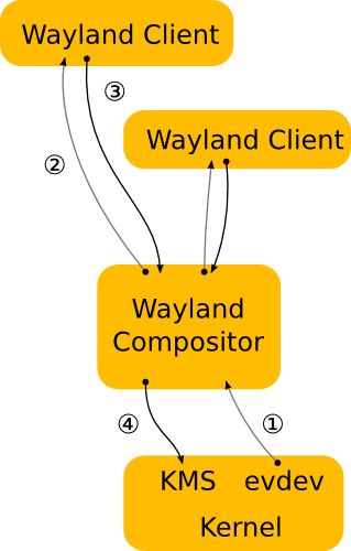 How to Enable and Disable Wayland on Ubuntu 3