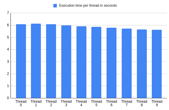 Reduce your method calls by 99. 9% by replacing thread#pass with queue#pop