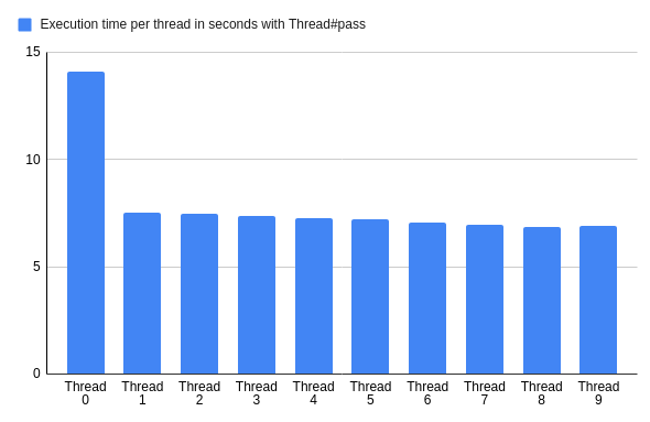 Reduce Your Method Calls By 99.9% By Replacing Thread#Pass With Queue#Pop 2 Reduce your method calls by 99. 9% by replacing thread#pass with queue#pop 2