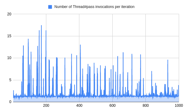 Reduce Your Method Calls By 99.9% By Replacing Thread#Pass With Queue#Pop 5 Reduce your method calls by 99. 9% by replacing thread#pass with queue#pop 5