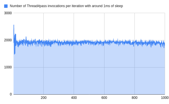 Reduce Your Method Calls By 99.9% By Replacing Thread#Pass With Queue#Pop 6 Reduce your method calls by 99. 9% by replacing thread#pass with queue#pop 6