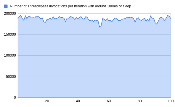 Reduce Your Method Calls By 99.9% By Replacing Thread#Pass With Queue#Pop 7 Reduce your method calls by 99. 9% by replacing thread#pass with queue#pop 7