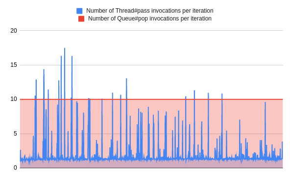 Reduce Your Method Calls By 99.9% By Replacing Thread#Pass With Queue#Pop 8 Reduce your method calls by 99. 9% by replacing thread#pass with queue#pop 8