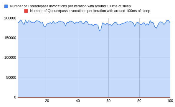 Reduce Your Method Calls By 99.9% By Replacing Thread#Pass With Queue#Pop 9 Reduce your method calls by 99. 9% by replacing thread#pass with queue#pop 9