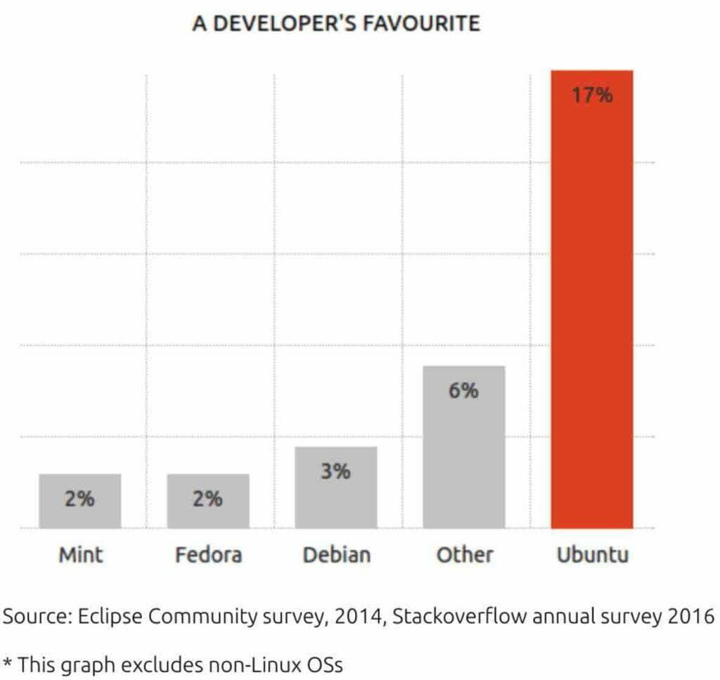 Linux Mint Vs Ubuntu : A Comparative Overview 3 Developers favorite os