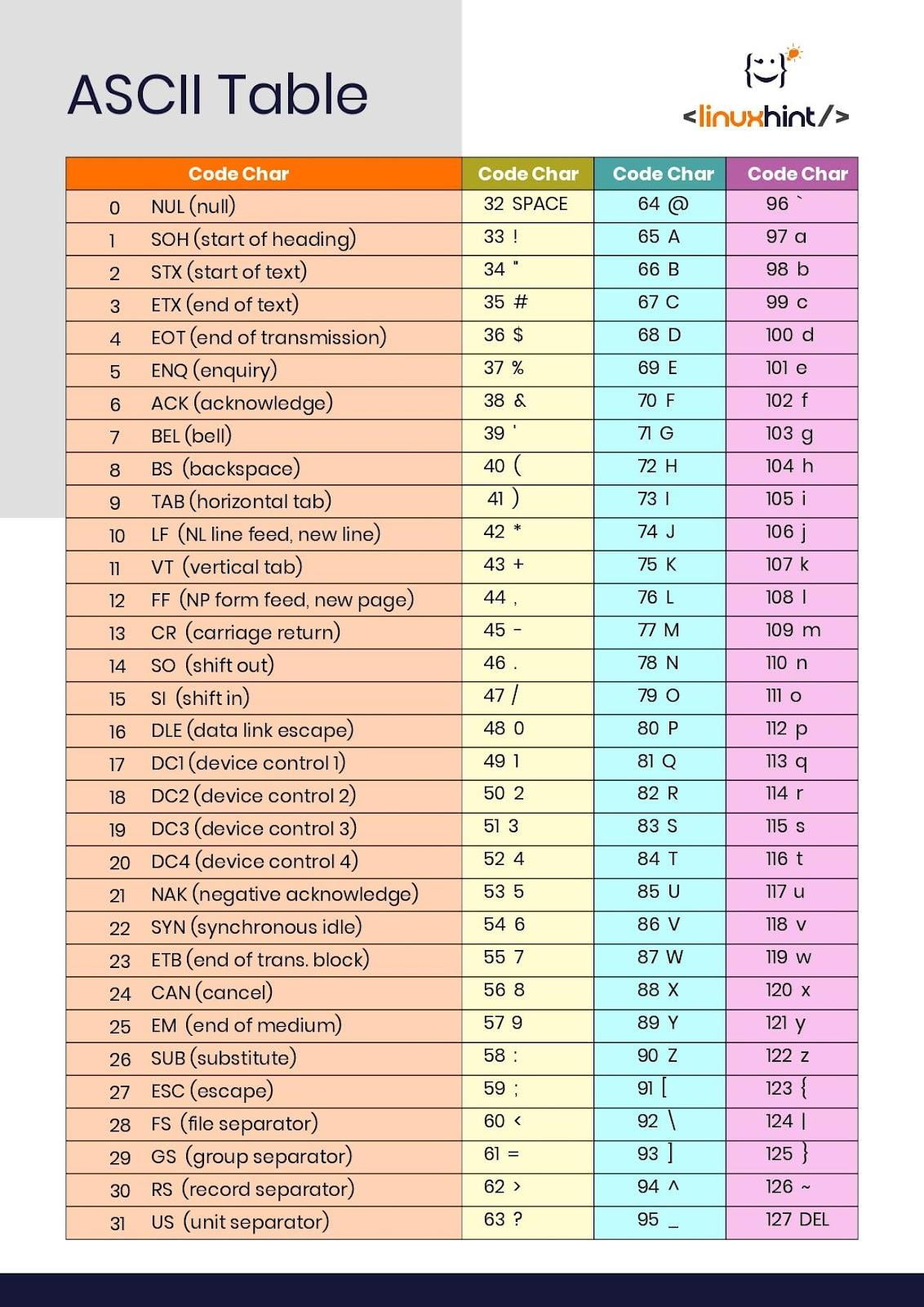 Understanding The Ascii Table 3 Table description automatically generated