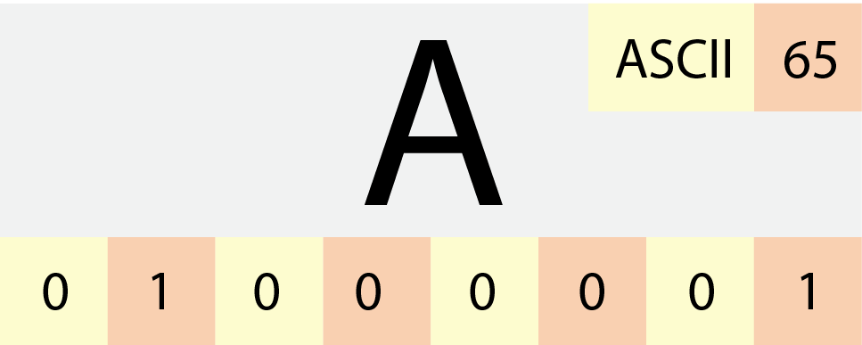 Understanding The Ascii Table 2 Understanding the ascii table 2