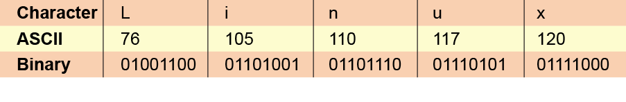 Understanding The Ascii Table 4 Understanding the ascii table 3