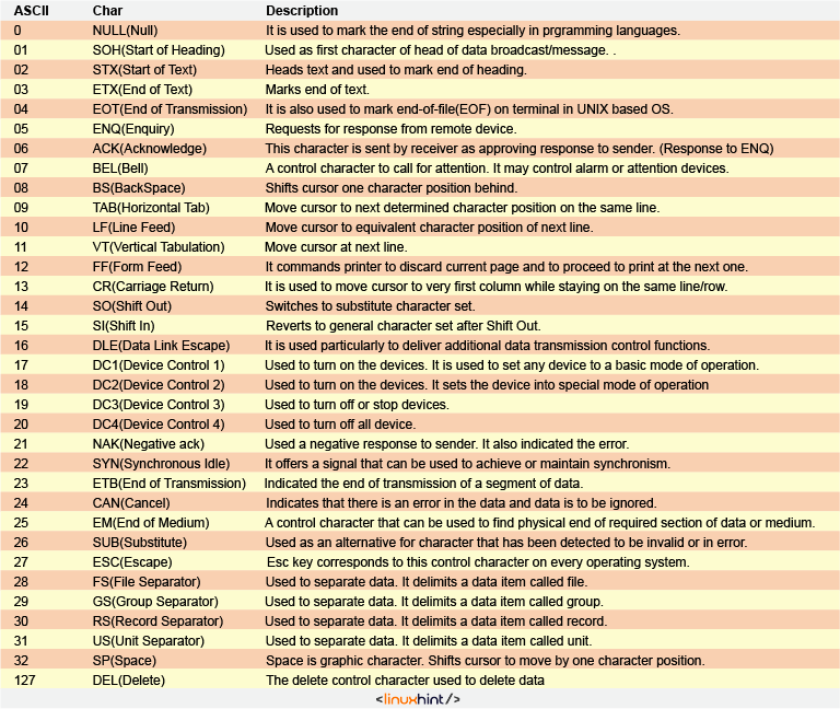 Understanding The Ascii Table 5 Understanding the ascii table 4
