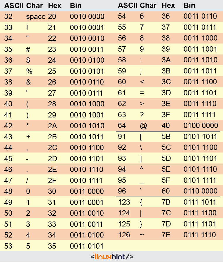 Understanding The Ascii Table 6 Understanding the ascii table 5