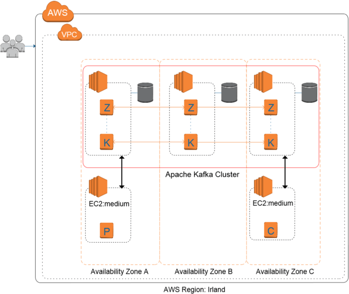 Apache kafka service design for low latency and no data loss