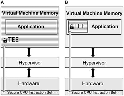 Confidential computing in public clouds: isolation and remote attestation explained