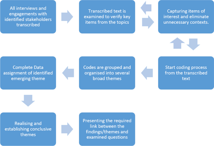 Engineering transformation through documentation