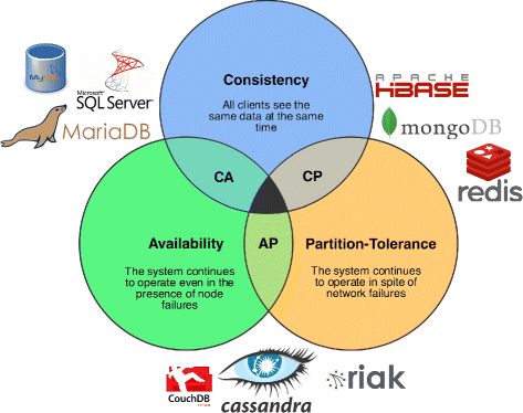 Sql vs nosql: choosing your database
