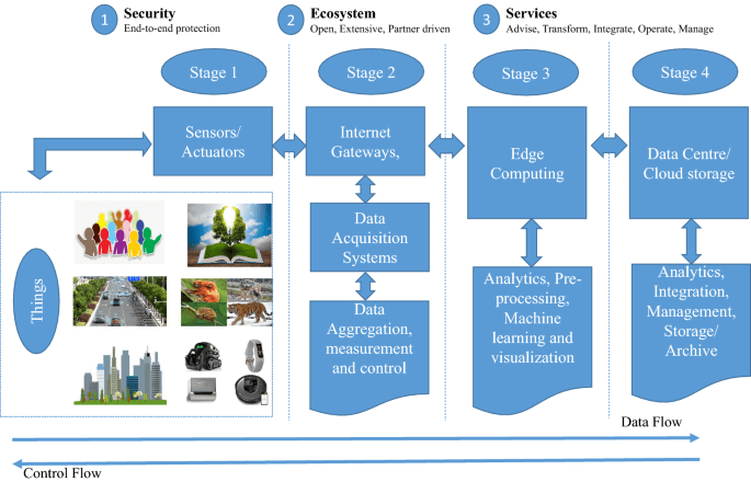 The evolution of the smart home: future predictions [part 3]