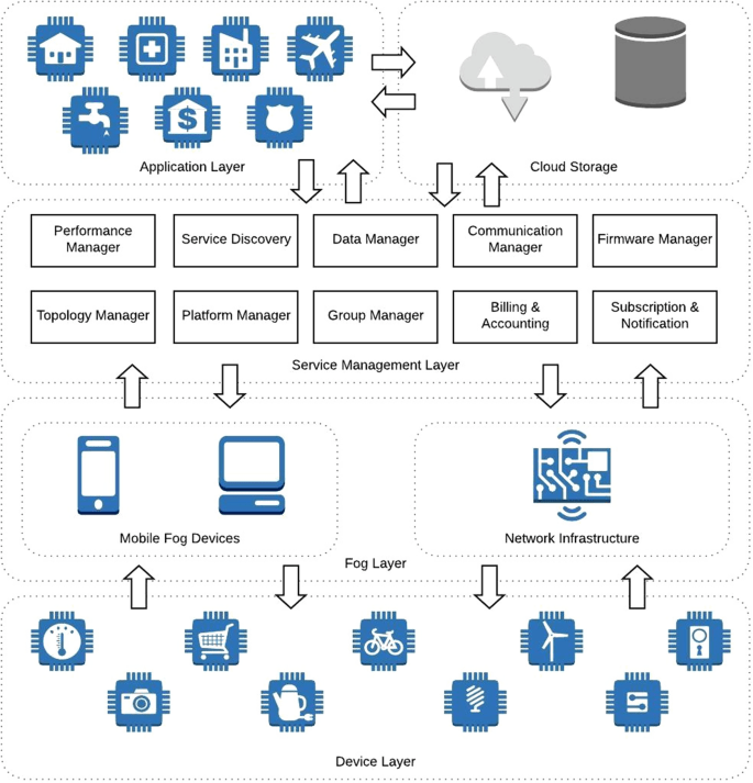 Top 5 iot challenges and how to solve them