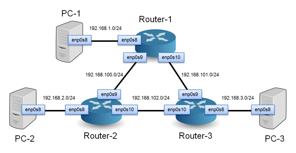 How to configure the Quagga Routing Suite on Linux 1