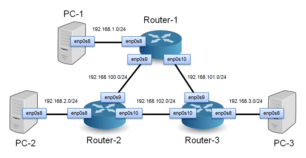 How to configure the quagga routing suite on linux