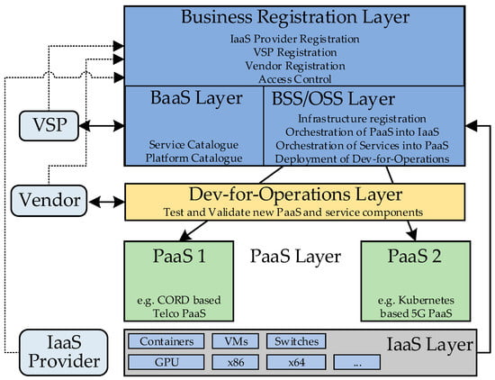 Telco network healing and auto-scaling with open source mano twelve