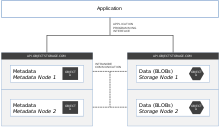 What is object storage?