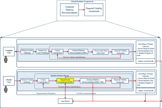 Hybrid cloud infrastructure modernisation
