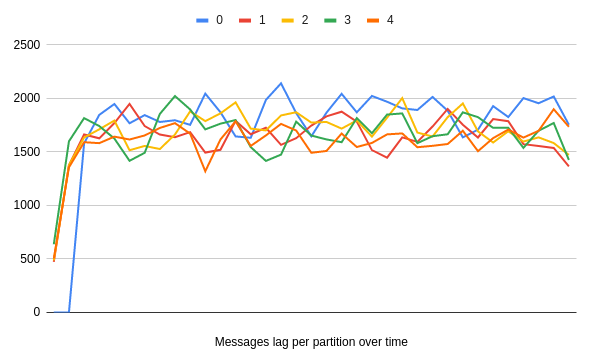 Delaying kafka messages processing with karafka: a deep dive into delayed topics