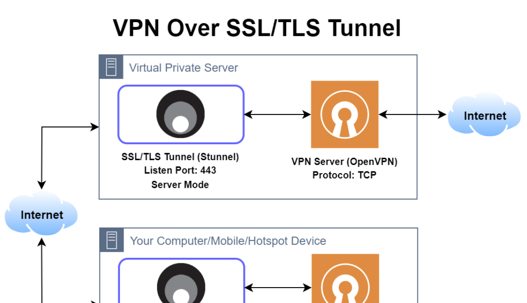 How to install and configure squid proxy server on ubuntu vps