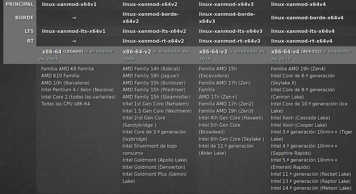 Xanmod: Un Kernel Linux Alternativo Y Mejorado Para Usos Varios 4 Tipos de kernel linux xanmod
