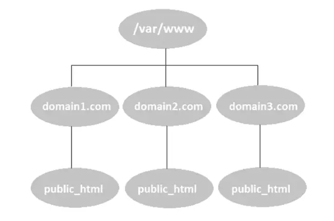 Virtual host configuration in apache