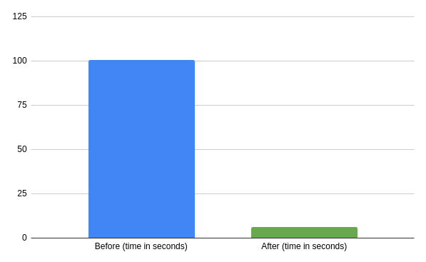 From Sleep To Speed: Making Rdkafka Sync Operations 16 Times Faster 3 From sleep to speed: making rdkafka sync operations 16 times faster 3
