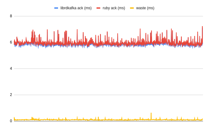 From Sleep To Speed: Making Rdkafka Sync Operations 16 Times Faster 2 From sleep to speed: making rdkafka sync operations 16 times faster 2