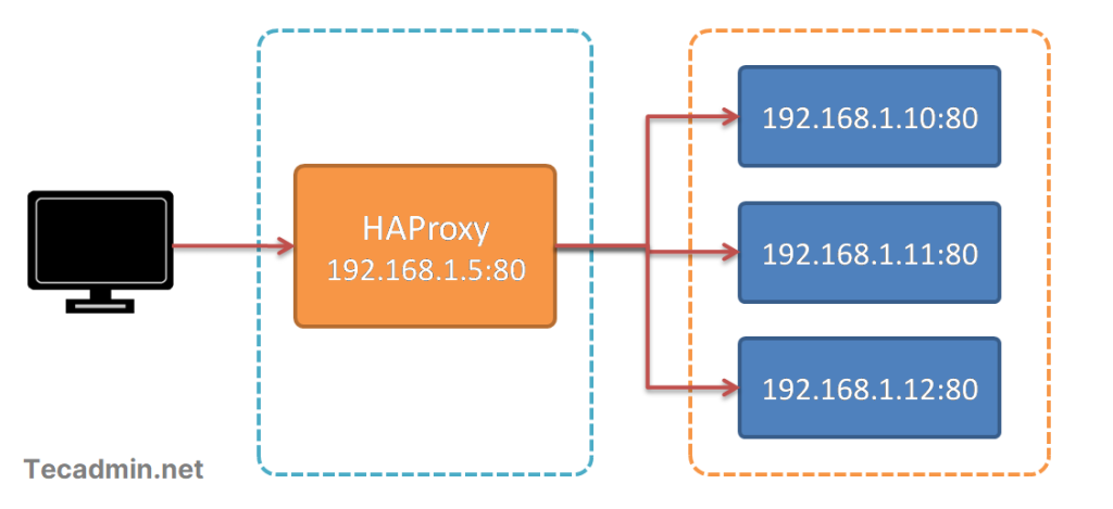 Setting Up Haproxy On Ubuntu Setting up haproxy on ubuntu