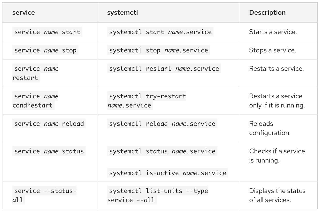How To Manage Ubuntu Boot Services: List, Start, And Stop Systemd Services At Startup 14 Systemctl vs service command comparison table