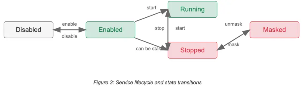 How To Use Systemd Units On Ubuntu 20.04: A Sysadmin’s Deep Dive 3 How to use systemd units on ubuntu 20. 04: a sysadmin’s deep dive 3
