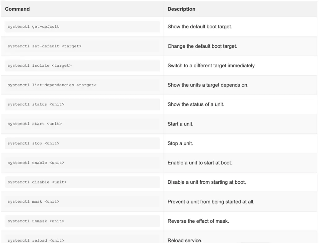 How To Use Systemd Units On Ubuntu 20.04: A Sysadmin’s Deep Dive 4 How to use systemd units on ubuntu 20. 04: a sysadmin’s deep dive 4