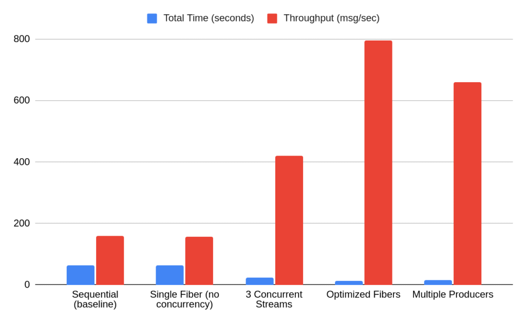 Waterdrop meets ruby’s async ecosystem: lightweight concurrency done right